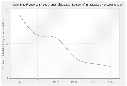 Les Grands-Chézeaux : Number of inhabitants by accommodation